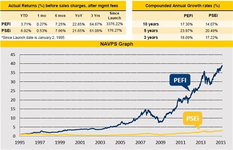 philequity fund performance.